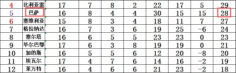  欧洲豪门争霸白热化，西甲双雄领跑积分榜  