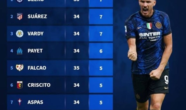  阿根廷联赛射手榜竞争白热化